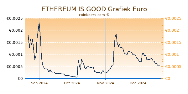 ETHEREUM IS GOOD Grafiek 6 Maanden