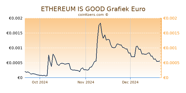 ETHEREUM IS GOOD Grafiek 3 Maanden