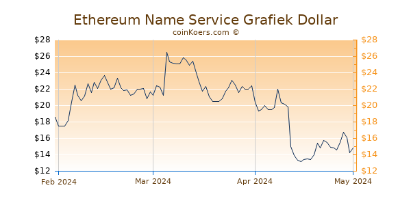 Ethereum Name Service Chart 3 Monate