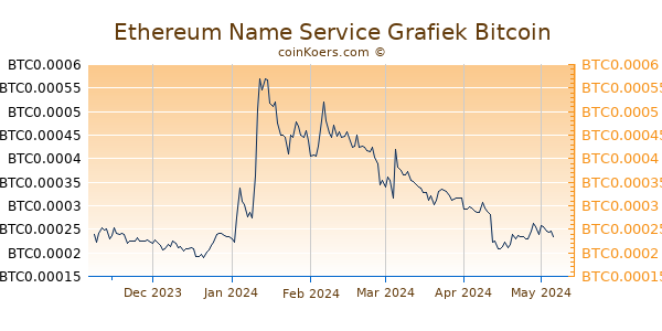 Ethereum Name Service Grafiek 6 Maanden