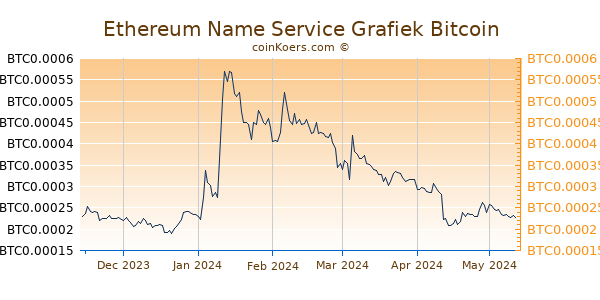 Ethereum Name Service Grafiek 6 Maanden