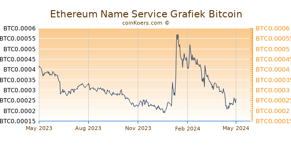 Ethereum Name Service Grafiek 1 Jaar