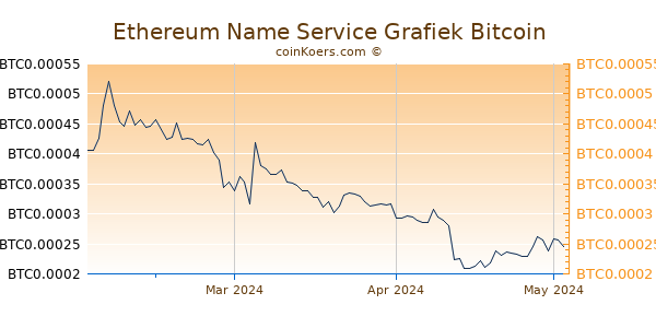Ethereum Name Service Grafiek 3 Maanden