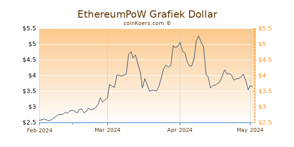 EthereumPoW Chart 3 Monate