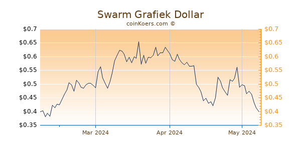 Swarm Chart 3 Monate