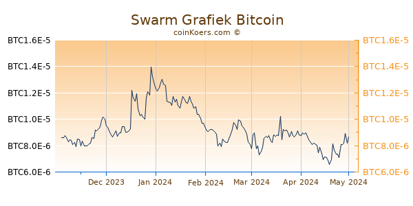Swarm Grafiek 6 Maanden