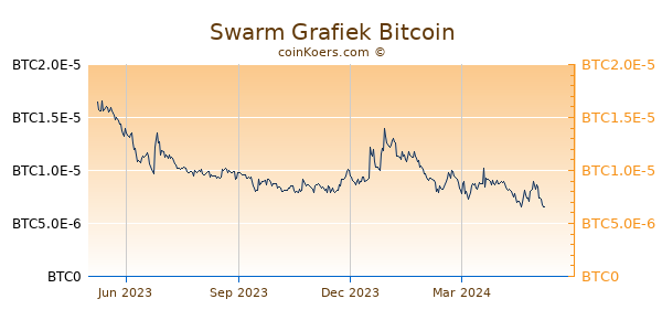 Swarm Grafiek 1 Jaar