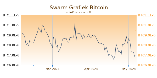 Swarm Grafiek 3 Maanden