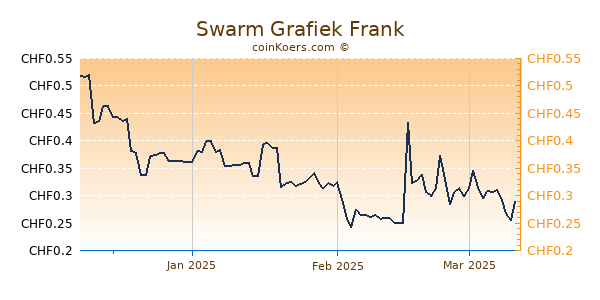 Swarm Grafiek 3 Maanden