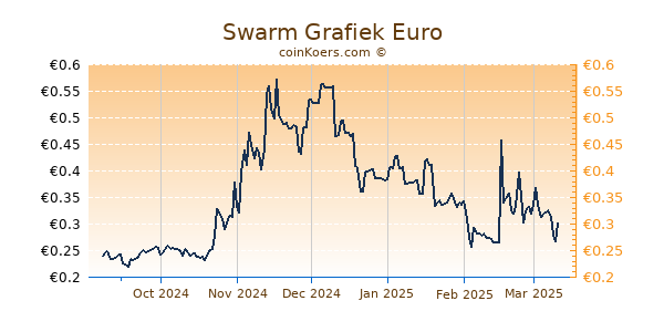 Swarm Grafiek 6 Maanden