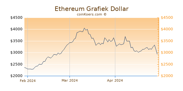 Ethereum Chart 3 Monate