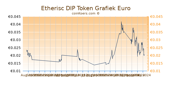 Etherisc DIP Token Grafiek 6 Maanden