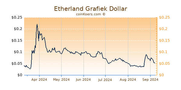 Etherland Grafiek 6 Maanden