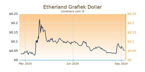 Etherland Grafiek 1 Jaar