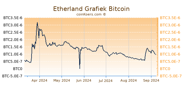 Etherland Grafiek 6 Maanden