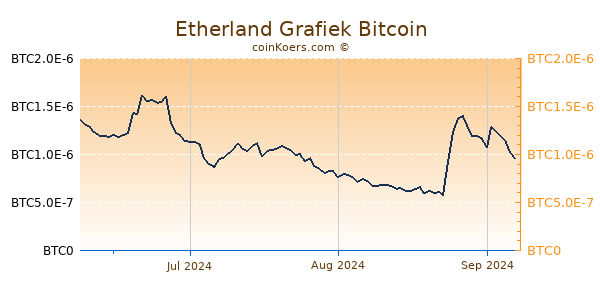 Etherland Grafiek 3 Maanden