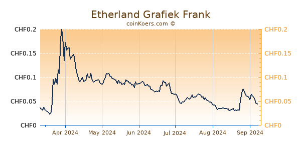 Etherland Grafiek 6 Maanden