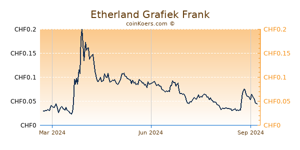 Etherland Grafiek 1 Jaar