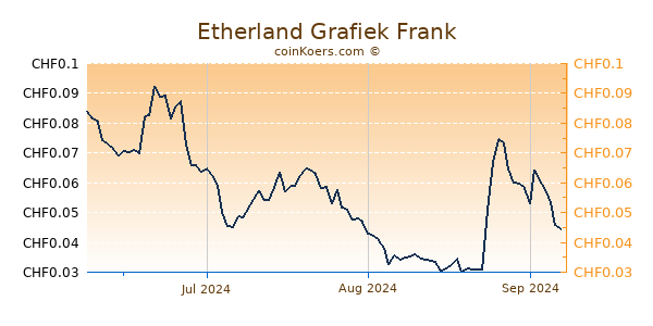 Etherland Grafiek 3 Maanden