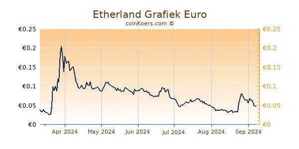 Etherland Grafiek 6 Maanden