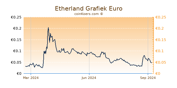 Etherland Grafiek 1 Jaar