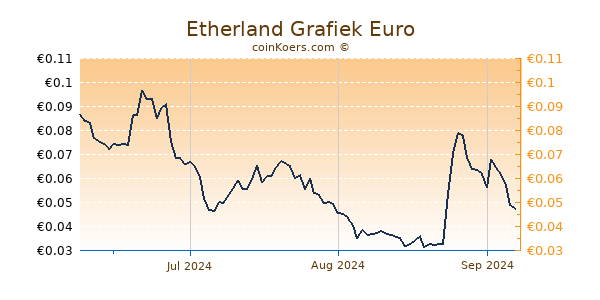 Etherland Grafiek 3 Maanden