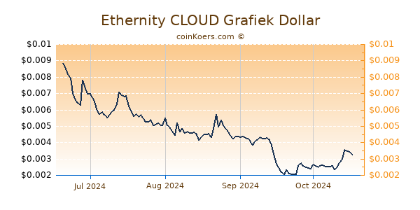 Ethernity CLOUD Grafiek 6 Maanden