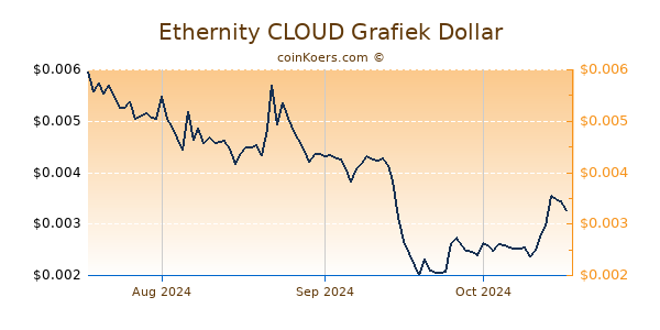 Ethernity CLOUD Chart 3 Monate