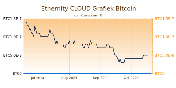 Ethernity CLOUD Grafiek 6 Maanden