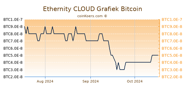 Ethernity CLOUD Grafiek 3 Maanden