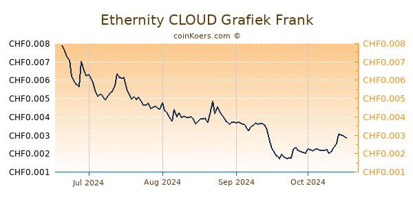 Ethernity CLOUD Grafiek 6 Maanden