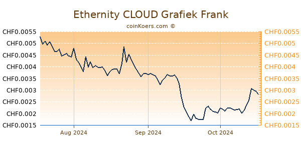 Ethernity CLOUD Grafiek 3 Maanden