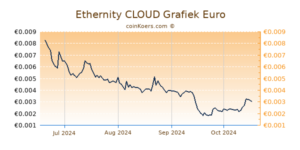 Ethernity CLOUD Grafiek 6 Maanden