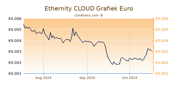 Ethernity CLOUD Grafiek 3 Maanden