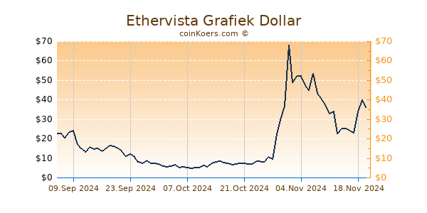 Ethervista Grafiek 6 Maanden