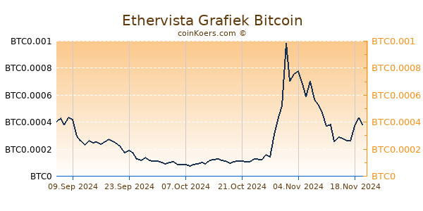 Ethervista Grafiek 6 Maanden