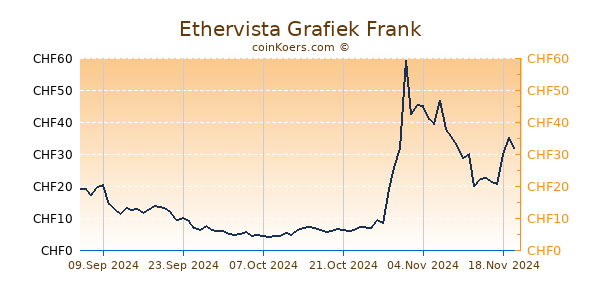 Ethervista Grafiek 6 Maanden