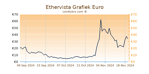 Ethervista Grafiek 6 Maanden