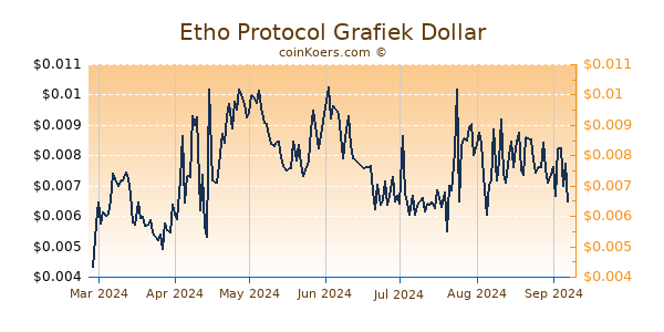 Etho Protocol Grafiek 6 Maanden