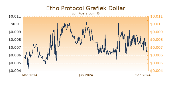 Etho Protocol Grafiek 1 Jaar