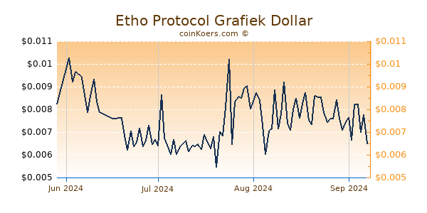 Etho Protocol Chart 3 Monate