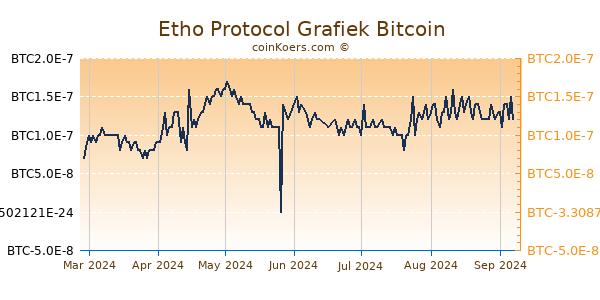 Etho Protocol Grafiek 6 Maanden