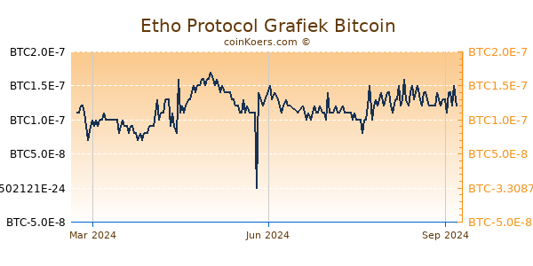 Etho Protocol Grafiek 1 Jaar