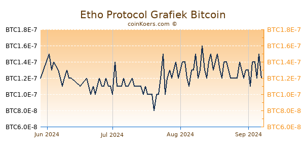 Etho Protocol Grafiek 3 Maanden