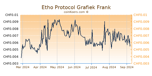 Etho Protocol Grafiek 6 Maanden