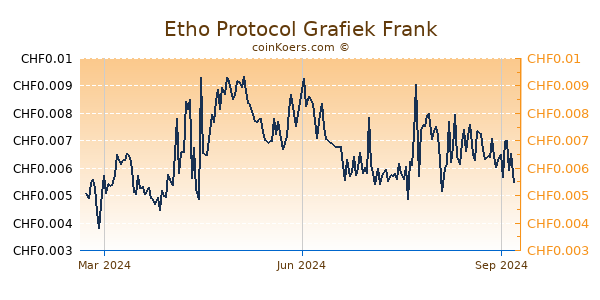 Etho Protocol Grafiek 1 Jaar