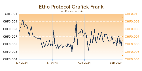 Etho Protocol Grafiek 3 Maanden