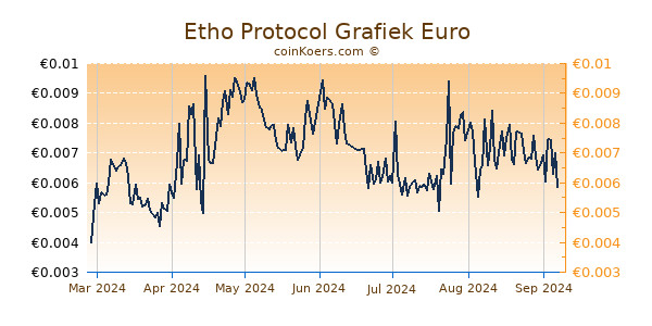 Etho Protocol Grafiek 6 Maanden