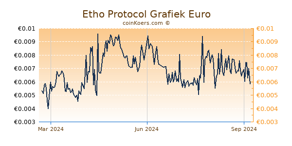 Etho Protocol Grafiek 1 Jaar