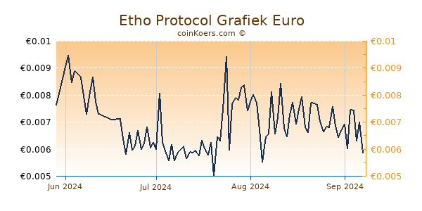 Etho Protocol Grafiek 3 Maanden